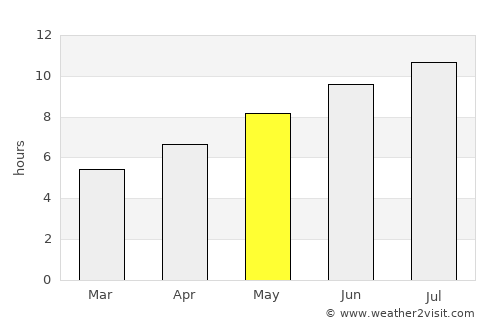 Amalfi average rain in May