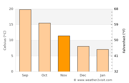 Amalfi average temperature in November