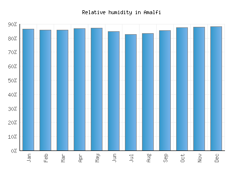 Amalfi relative humidity averages