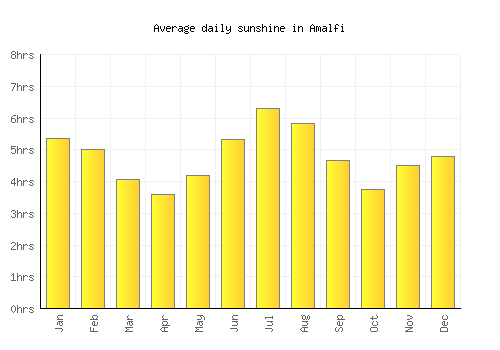 Amalfi average daily sunshine chart