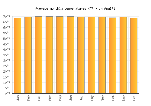 Amalfi average temperature chart (Fahrenheit)