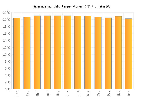 Amalfi average temperature chart (Celsius)