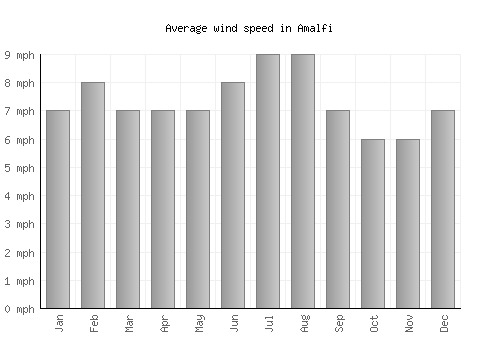 Amalfi average winspeed by month (mph)