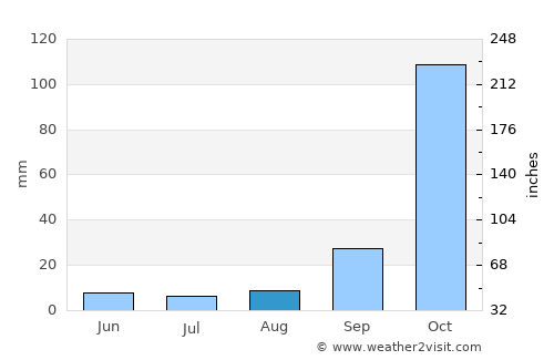 Amaliáda average rain in August