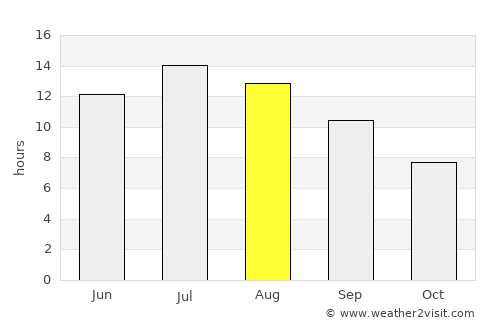 Amaliáda average rain in August