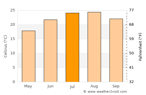 Amaliáda average temperature in July