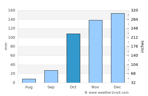 Amaliáda average rain in October