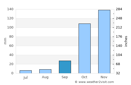 Amaliáda average rain in September