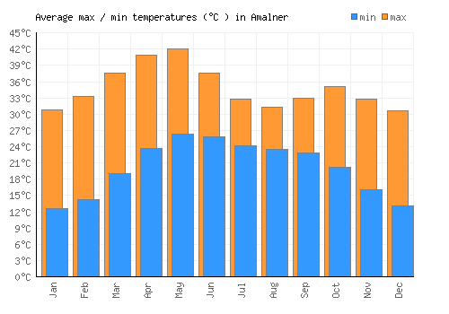 Amalner average minimum / maximum temperatures (Celsius)