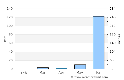 Amalner average rain in April
