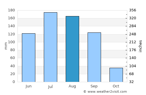 Amalner average rain in August