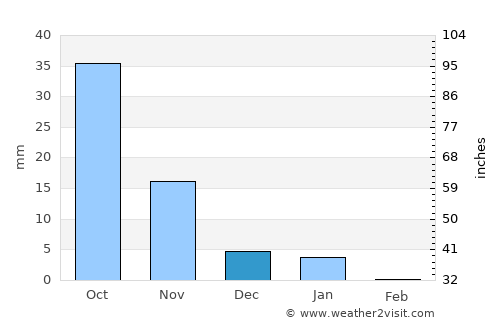 Amalner average rain in December