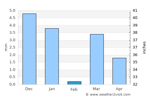 Amalner average rain in February