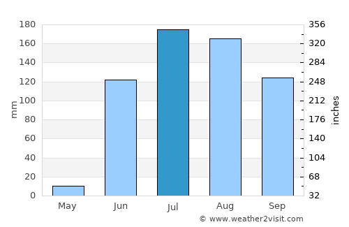 Amalner average rain in July