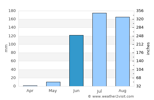 Amalner average rain in June