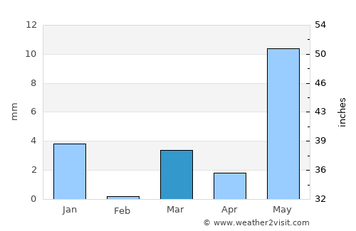 Amalner average rain in March