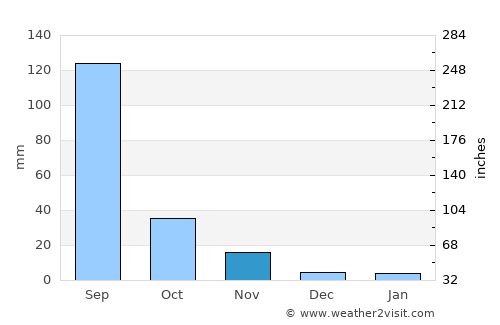 Amalner average rain in November