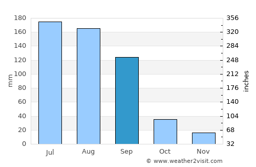 Amalner average rain in September