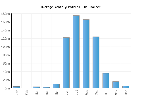 Amalner monthly rainfall chart (mm)