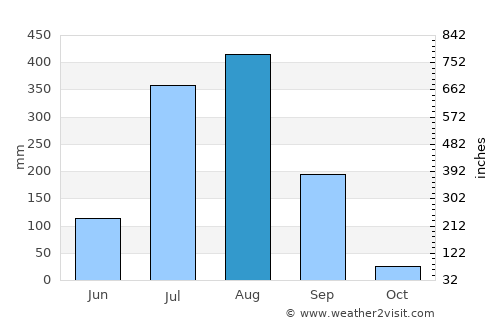 Amānganj average rain in August