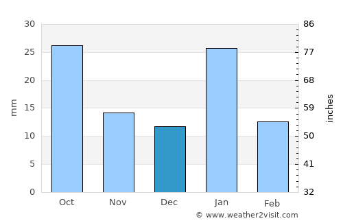 Amānganj average rain in December