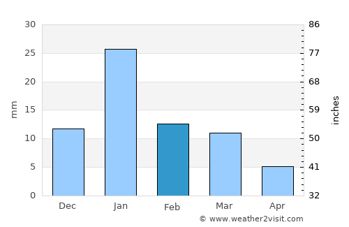 Amānganj average rain in February