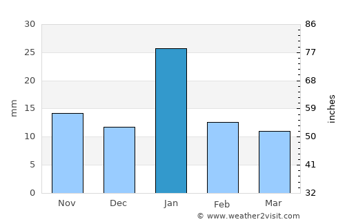 Amānganj average rain in January