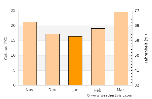 Amānganj average temperature in January
