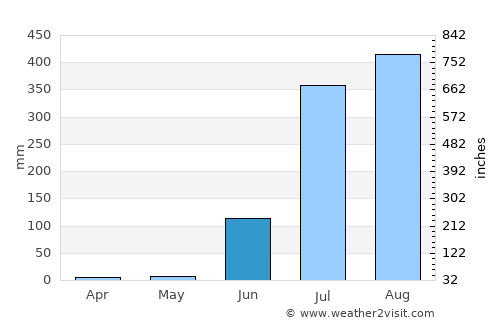 Amānganj average rain in June