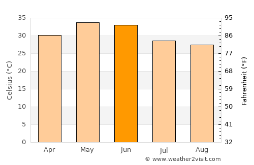 Amānganj average temperature in June