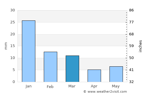 Amānganj average rain in March