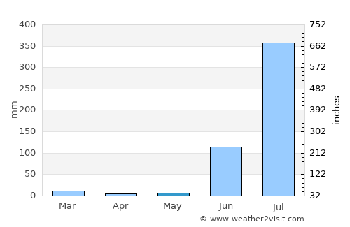 Amānganj average rain in May