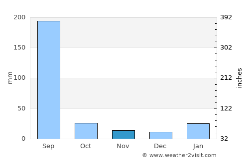Amānganj average rain in November
