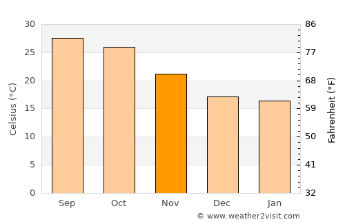 Amānganj average temperature in November