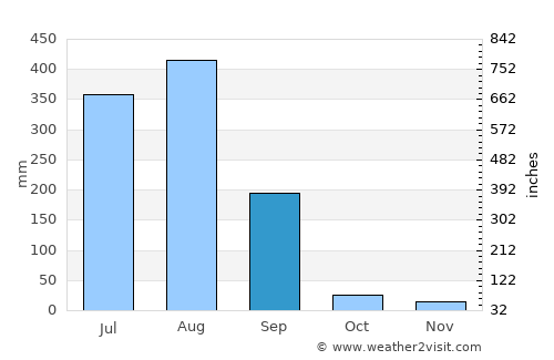 Amānganj average rain in September