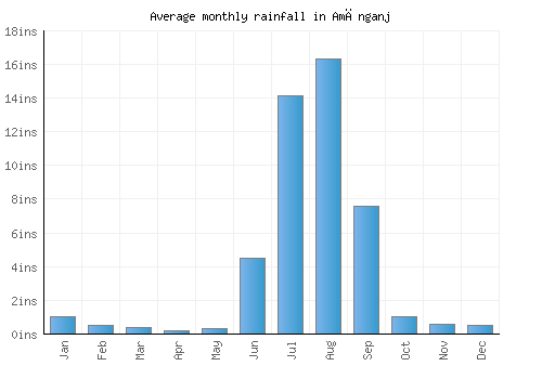 Amānganj monthly rainfall chart (inches)