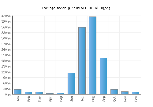 Amānganj monthly rainfall chart (mm)