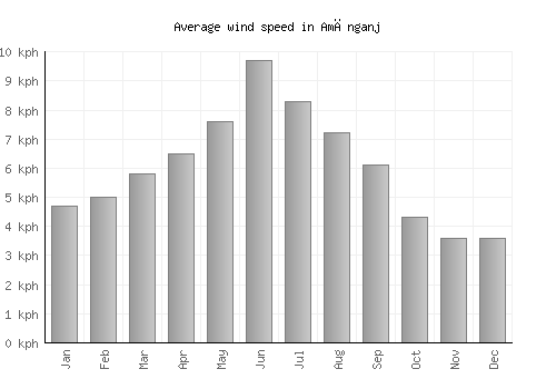 Amānganj average winspeed by month (km/h)