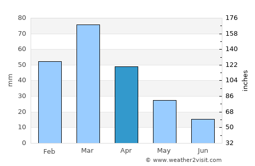 Amangarh average rain in April
