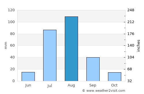 Amangarh average rain in August