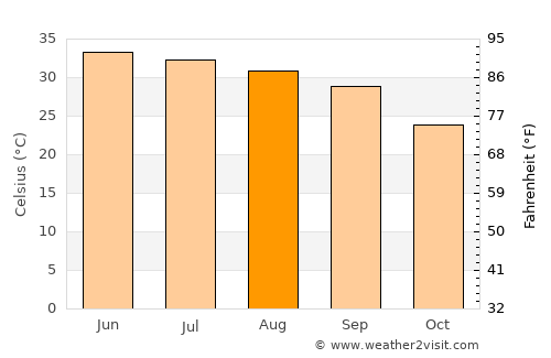 Amangarh average temperature in August