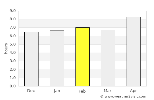 Amangarh average rain in February