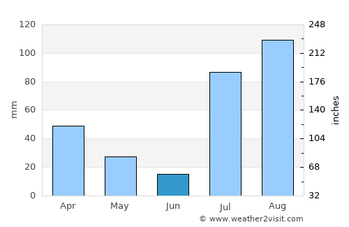 Amangarh average rain in June