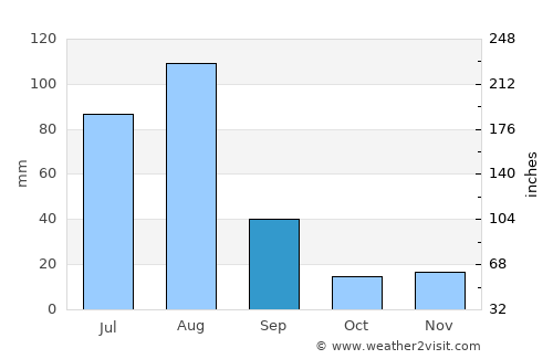 Amangarh average rain in September