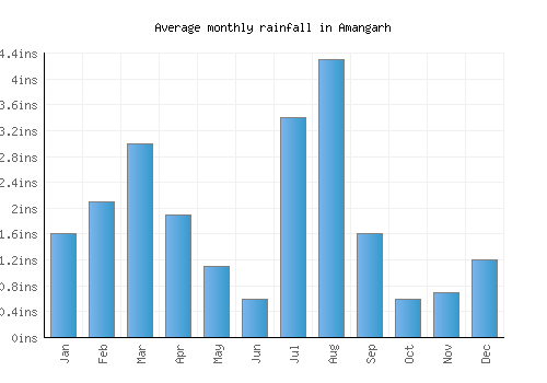Amangarh monthly rainfall chart (inches)
