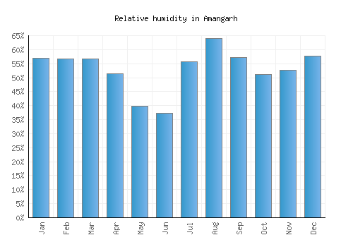 Amangarh relative humidity averages