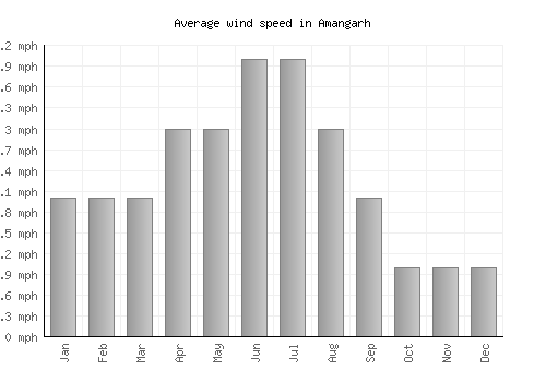 Amangarh average winspeed by month (mph)