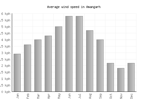 Amangarh average winspeed by month (km/h)
