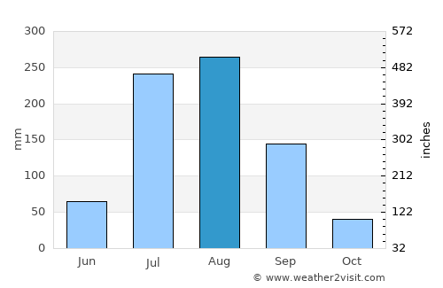Amānpur average rain in August