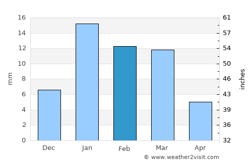 Amānpur average rain in February
